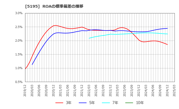 5195 バンドー化学(株): ROAの標準偏差の推移