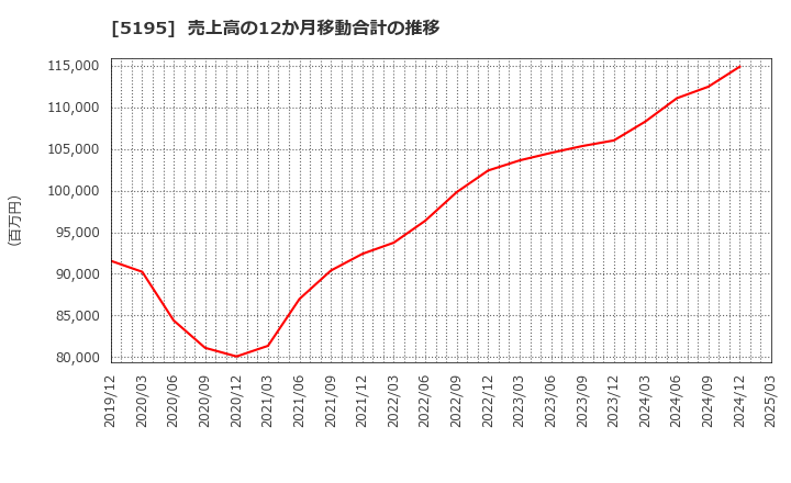 5195 バンドー化学(株): 売上高の12か月移動合計の推移