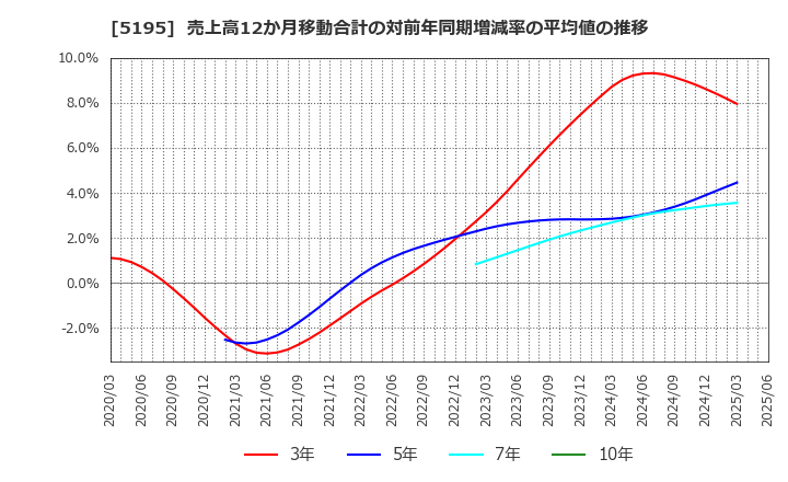 5195 バンドー化学(株): 売上高12か月移動合計の対前年同期増減率の平均値の推移