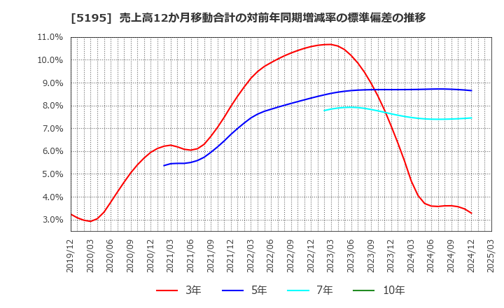 5195 バンドー化学(株): 売上高12か月移動合計の対前年同期増減率の標準偏差の推移