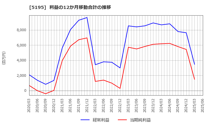 5195 バンドー化学(株): 利益の12か月移動合計の推移