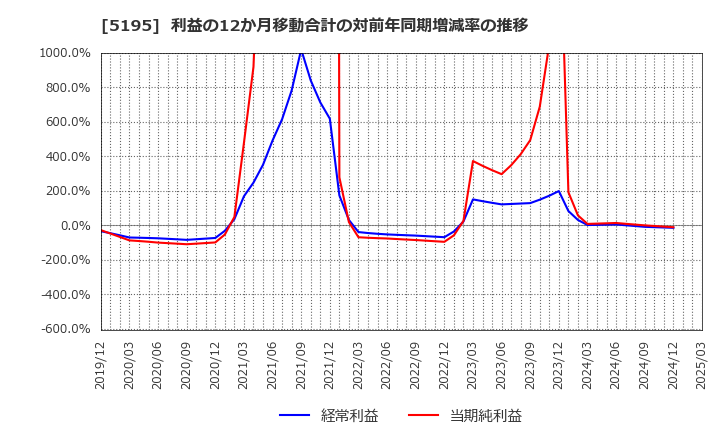 5195 バンドー化学(株): 利益の12か月移動合計の対前年同期増減率の推移