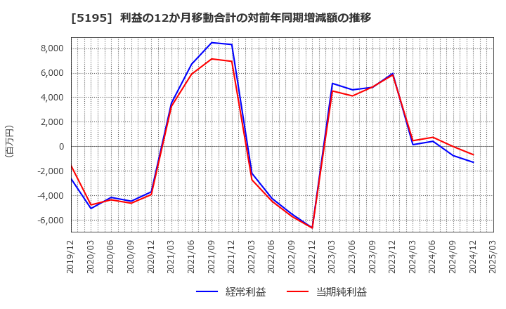 5195 バンドー化学(株): 利益の12か月移動合計の対前年同期増減額の推移