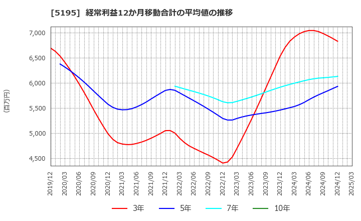 5195 バンドー化学(株): 経常利益12か月移動合計の平均値の推移
