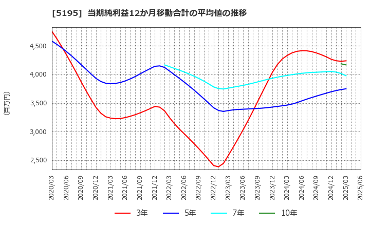 5195 バンドー化学(株): 当期純利益12か月移動合計の平均値の推移