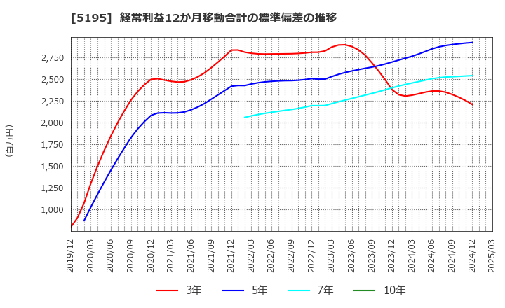 5195 バンドー化学(株): 経常利益12か月移動合計の標準偏差の推移
