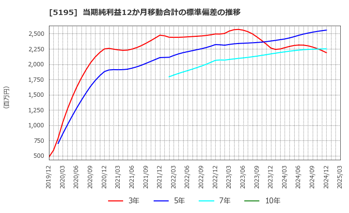 5195 バンドー化学(株): 当期純利益12か月移動合計の標準偏差の推移