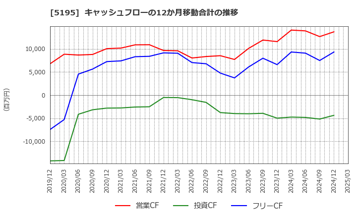 5195 バンドー化学(株): キャッシュフローの12か月移動合計の推移