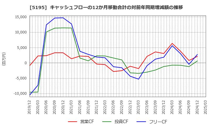 5195 バンドー化学(株): キャッシュフローの12か月移動合計の対前年同期増減額の推移