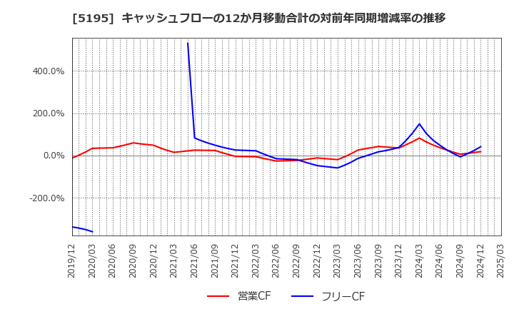5195 バンドー化学(株): キャッシュフローの12か月移動合計の対前年同期増減率の推移