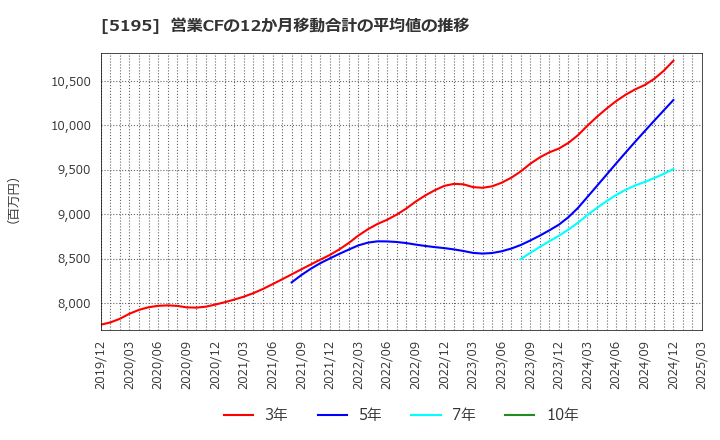 5195 バンドー化学(株): 営業CFの12か月移動合計の平均値の推移