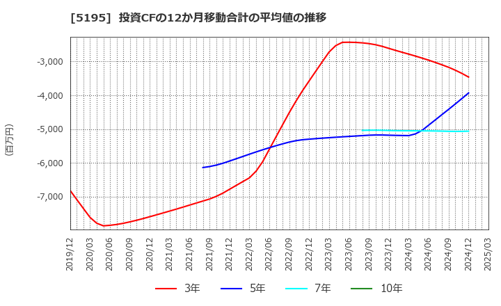 5195 バンドー化学(株): 投資CFの12か月移動合計の平均値の推移