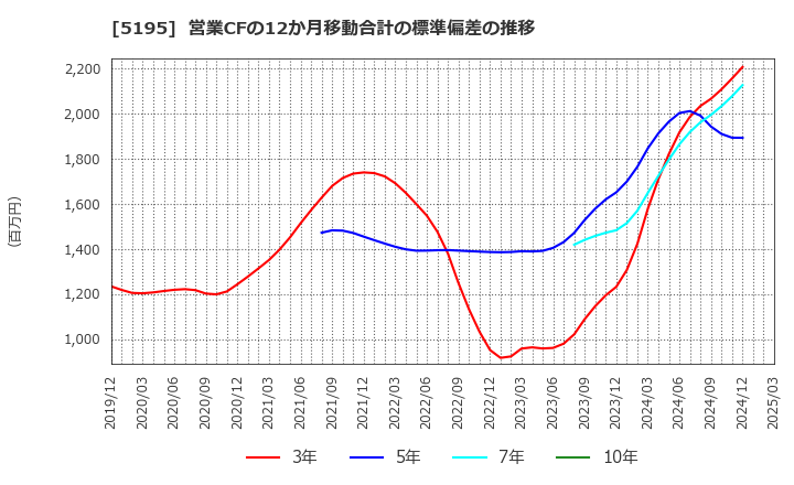 5195 バンドー化学(株): 営業CFの12か月移動合計の標準偏差の推移