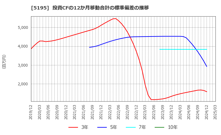 5195 バンドー化学(株): 投資CFの12か月移動合計の標準偏差の推移
