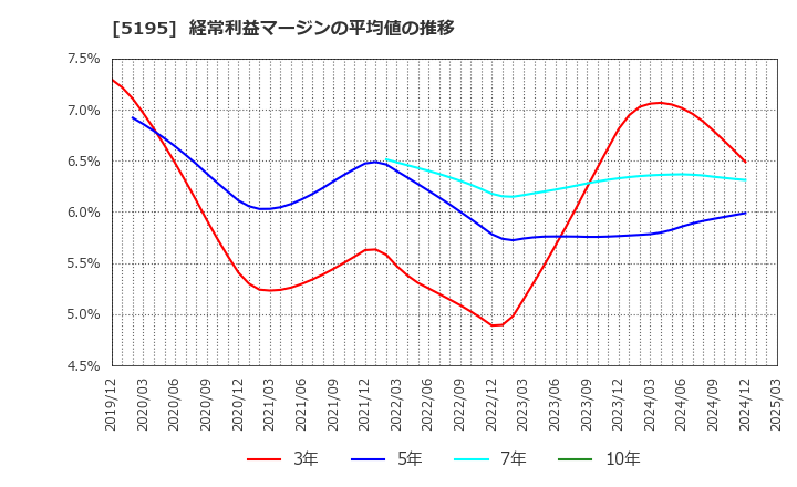 5195 バンドー化学(株): 経常利益マージンの平均値の推移