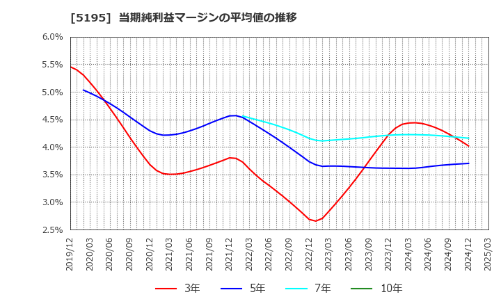 5195 バンドー化学(株): 当期純利益マージンの平均値の推移