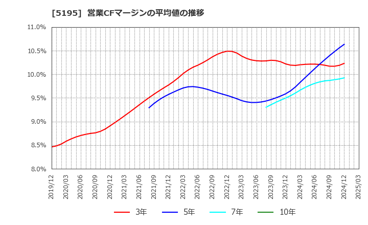 5195 バンドー化学(株): 営業CFマージンの平均値の推移