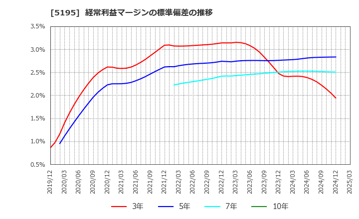 5195 バンドー化学(株): 経常利益マージンの標準偏差の推移