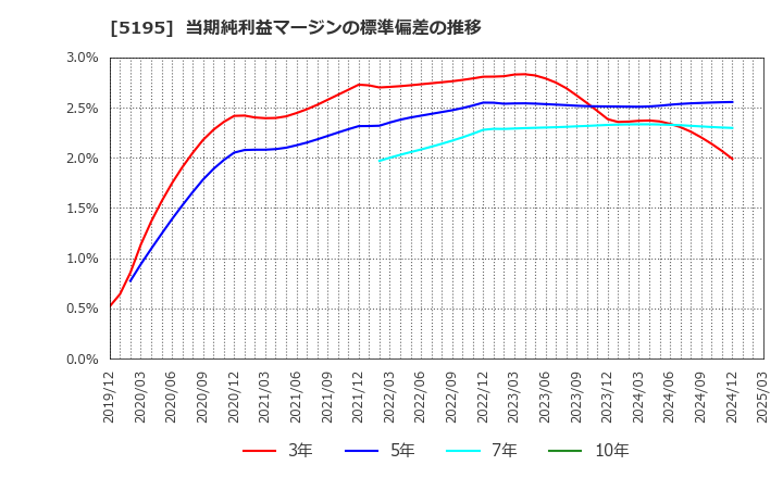 5195 バンドー化学(株): 当期純利益マージンの標準偏差の推移