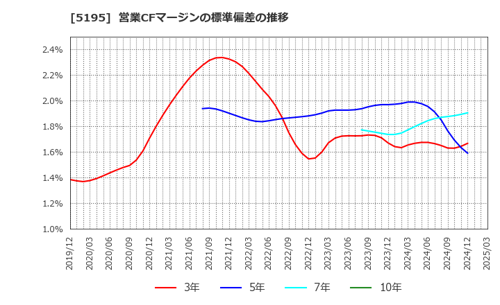 5195 バンドー化学(株): 営業CFマージンの標準偏差の推移