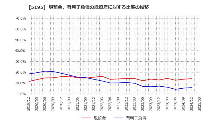 5195 バンドー化学(株): 現預金、有利子負債の総資産に対する比率の推移