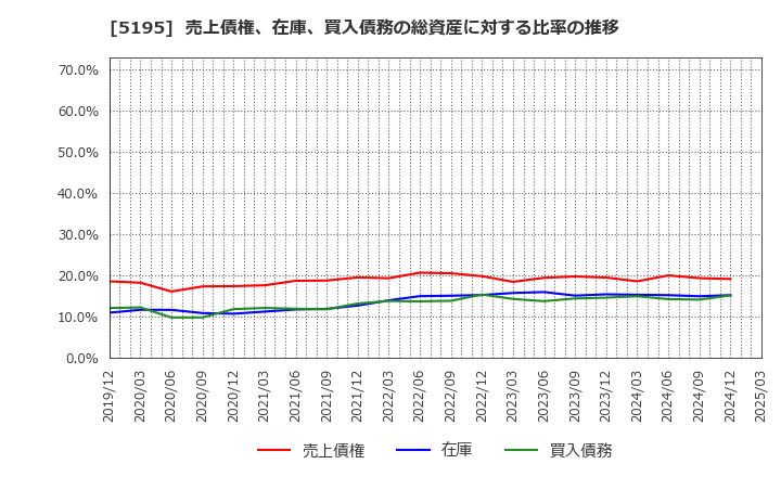 5195 バンドー化学(株): 売上債権、在庫、買入債務の総資産に対する比率の推移