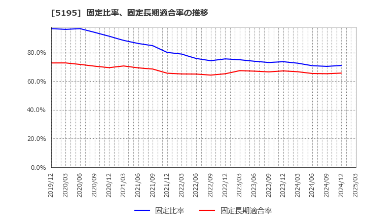 5195 バンドー化学(株): 固定比率、固定長期適合率の推移