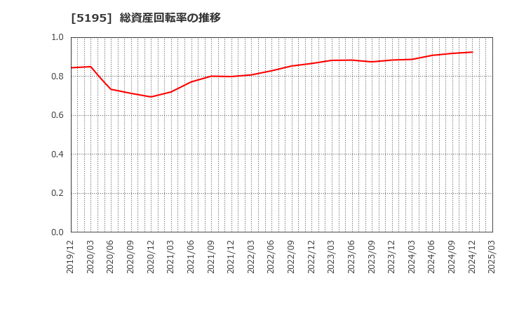 5195 バンドー化学(株): 総資産回転率の推移