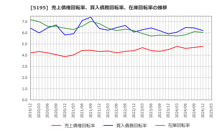 5195 バンドー化学(株): 売上債権回転率、買入債務回転率、在庫回転率の推移