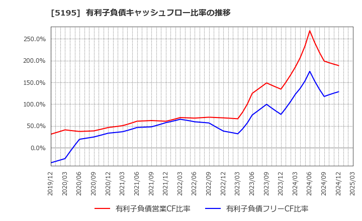 5195 バンドー化学(株): 有利子負債キャッシュフロー比率の推移