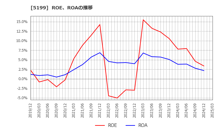 5199 不二ラテックス(株): ROE、ROAの推移