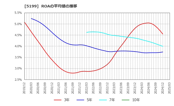 5199 不二ラテックス(株): ROAの平均値の推移