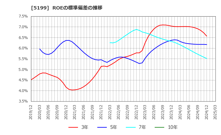5199 不二ラテックス(株): ROEの標準偏差の推移
