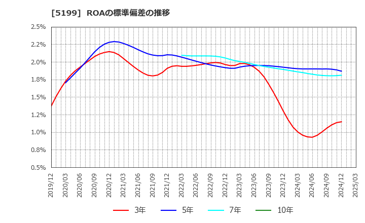 5199 不二ラテックス(株): ROAの標準偏差の推移