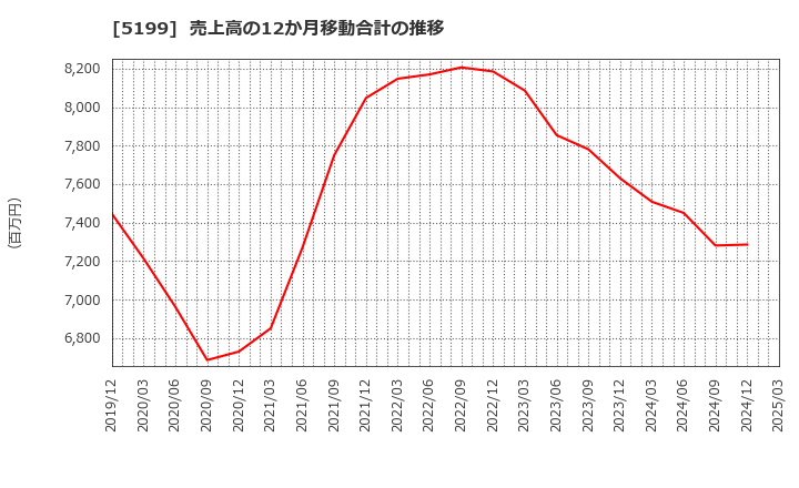 5199 不二ラテックス(株): 売上高の12か月移動合計の推移