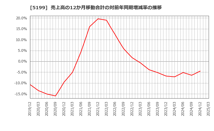 5199 不二ラテックス(株): 売上高の12か月移動合計の対前年同期増減率の推移