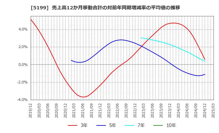 5199 不二ラテックス(株): 売上高12か月移動合計の対前年同期増減率の平均値の推移