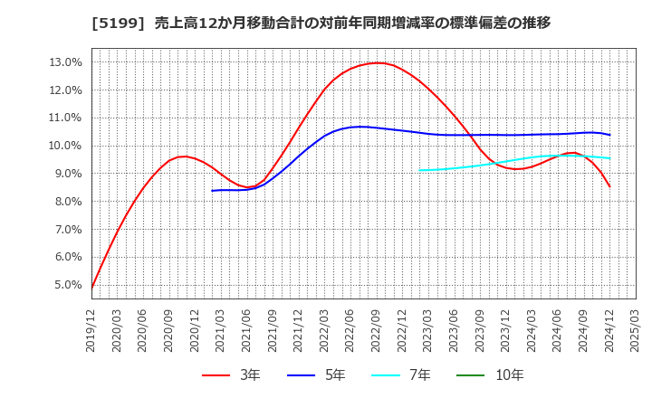 5199 不二ラテックス(株): 売上高12か月移動合計の対前年同期増減率の標準偏差の推移