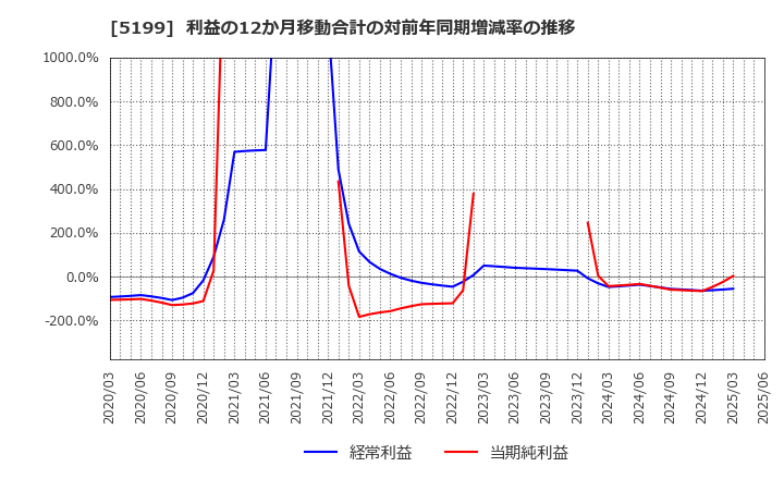 5199 不二ラテックス(株): 利益の12か月移動合計の対前年同期増減率の推移
