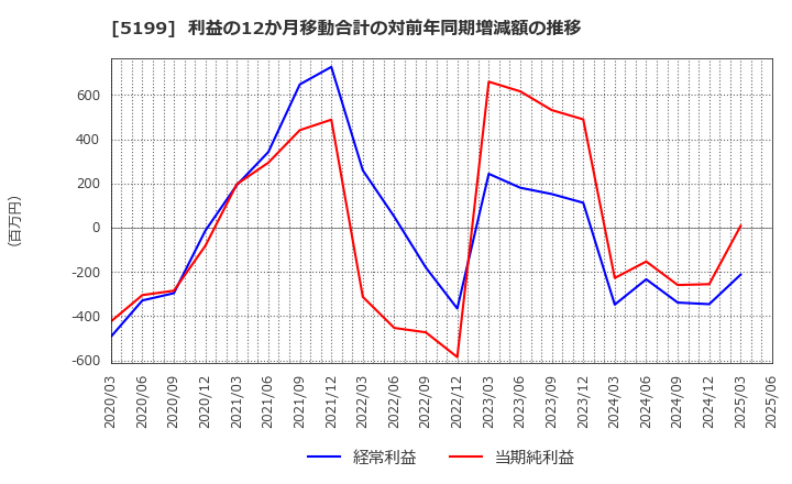 5199 不二ラテックス(株): 利益の12か月移動合計の対前年同期増減額の推移