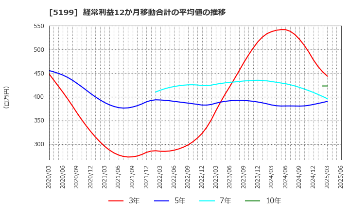 5199 不二ラテックス(株): 経常利益12か月移動合計の平均値の推移