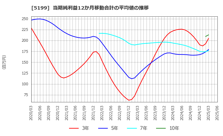 5199 不二ラテックス(株): 当期純利益12か月移動合計の平均値の推移