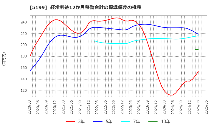 5199 不二ラテックス(株): 経常利益12か月移動合計の標準偏差の推移