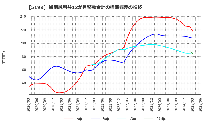 5199 不二ラテックス(株): 当期純利益12か月移動合計の標準偏差の推移