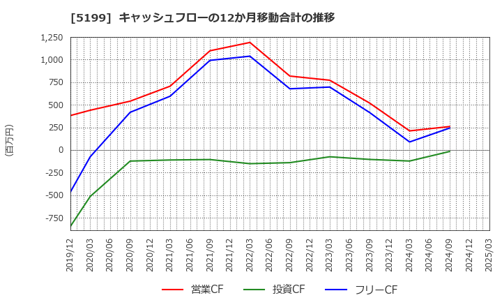 5199 不二ラテックス(株): キャッシュフローの12か月移動合計の推移