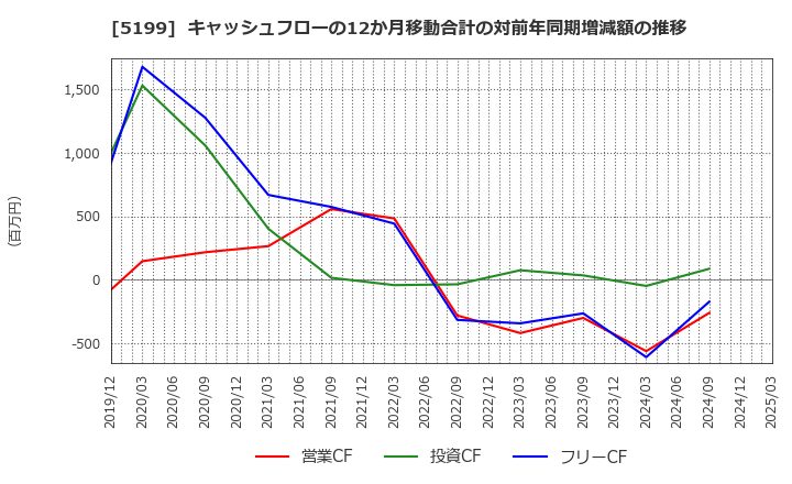 5199 不二ラテックス(株): キャッシュフローの12か月移動合計の対前年同期増減額の推移