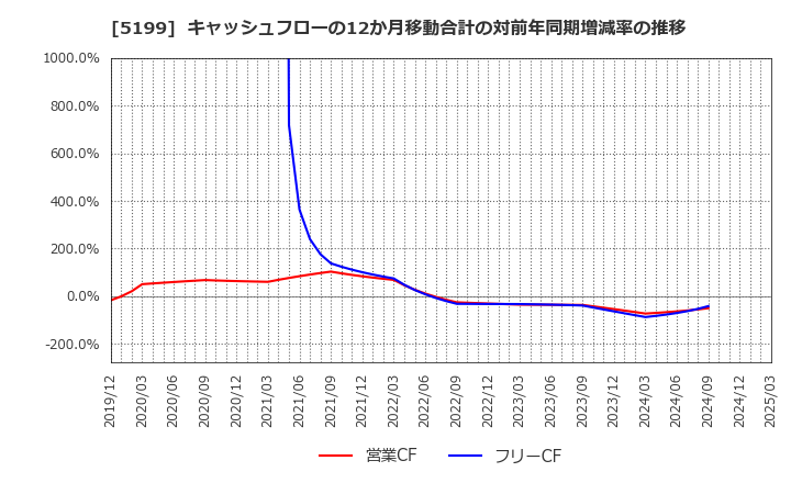 5199 不二ラテックス(株): キャッシュフローの12か月移動合計の対前年同期増減率の推移