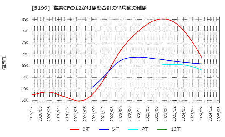 5199 不二ラテックス(株): 営業CFの12か月移動合計の平均値の推移