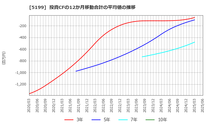 5199 不二ラテックス(株): 投資CFの12か月移動合計の平均値の推移