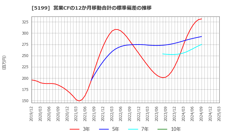 5199 不二ラテックス(株): 営業CFの12か月移動合計の標準偏差の推移
